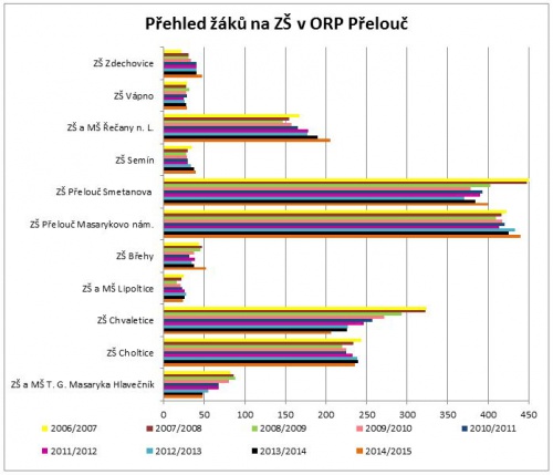 Přehled žáků v ORP Přelouč