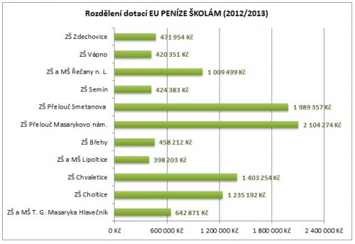 Dotace školám